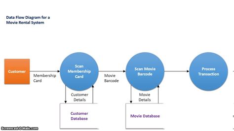 Er Diagram Vs Dfd | ERModelExample.com