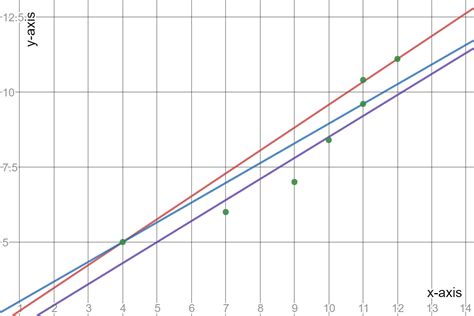 Identify Trend Lines on Graphs - Expii