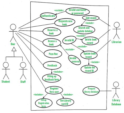 Use Case Diagram for Library Management System - GeeksforGeeks