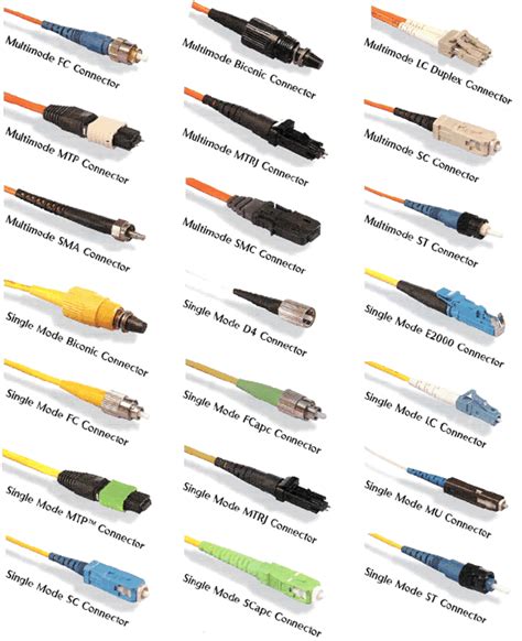 Fiber Optic Connector Types and Spcification SC LC FC DIN MPO ...