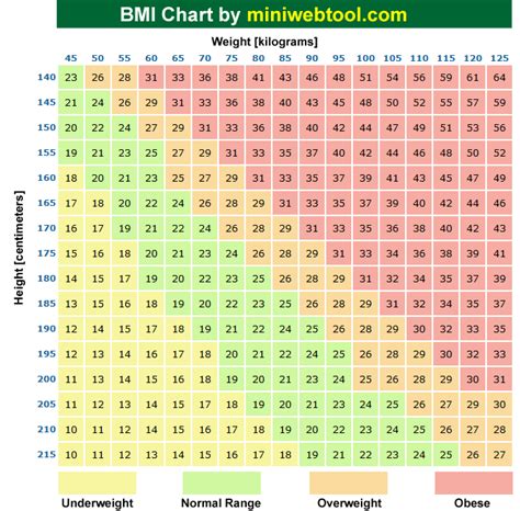 Calculating Bmi