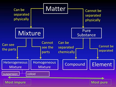 PPT - Classification of Matter PowerPoint Presentation, free download - ID:5272153