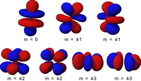 Shapes of Orbitals and their Types | Chemistry Skills