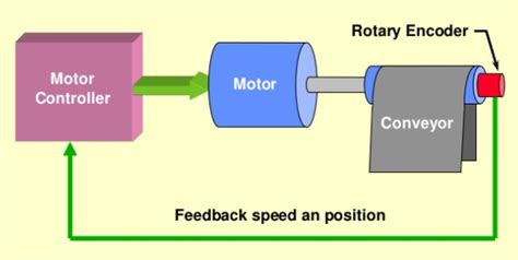 Closed Loop System [Explained] In Detail - EEE PROJECTS