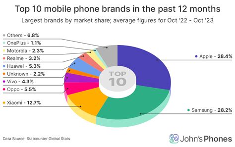 The Most Popular Phone Brands in Every Country in 2023 - John's Phone - The World's Simplest ...