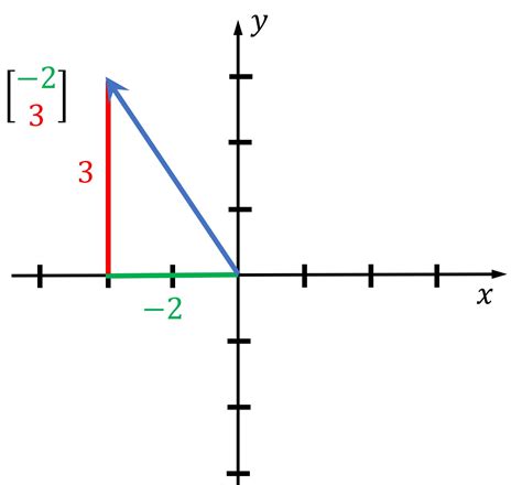 #001 Linear Algebra: Vector addition and scalar-vector multiplication – Master Data Science