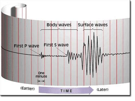 Seismograph & Seismometer