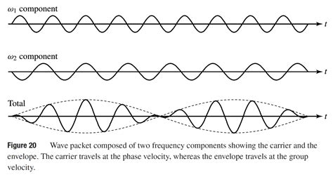 Phase Velocity, Group Velocity, and Dispersion – Fosco Connect