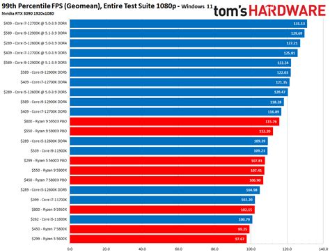 Current Cpu Benchmarks at Gina Jones blog