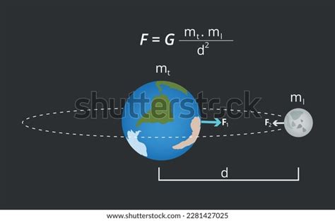 Vectorized Diagram Formula Calculating Force Gravity Stock Vector (Royalty Free) 2281427025 ...