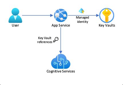 Tutorial: .NET connect to Azure services securely with Key Vault - Azure App Service | Microsoft ...