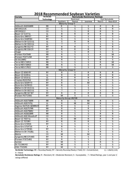 Recommended Soybean Varieties for 2018 | Tattnall County Extension