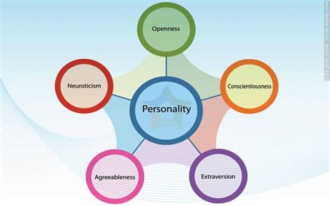 Five-Factor Model of Personality - Psychologist World