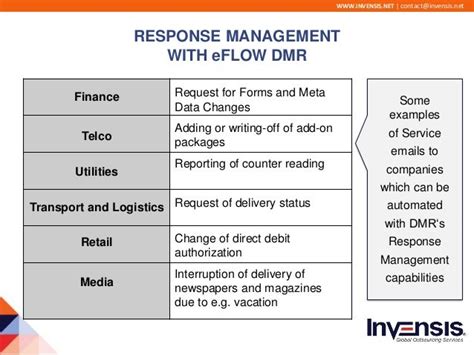 Document Process Automation Solutions - Invensis Technologies