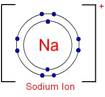 GCSE CHEMISTRY - What is a Sodium Ion? - How do you Draw a Sodium Ion?- What is the Electronic ...