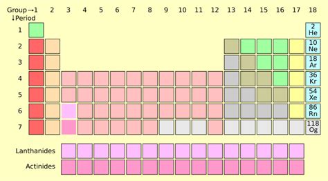 Noble Gases (Periodic Table) | Properties, Uses