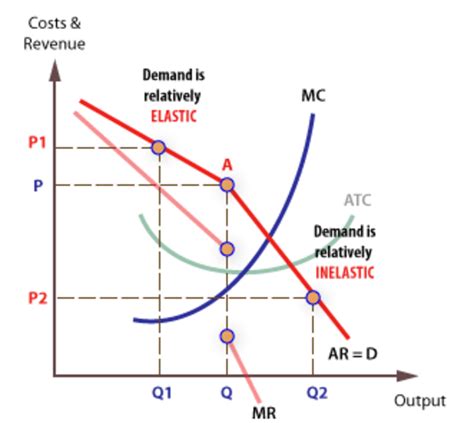 3.1. Kinked demand curve in oligopoly market. Reprinted from Oligopoly,... | Download Scientific ...