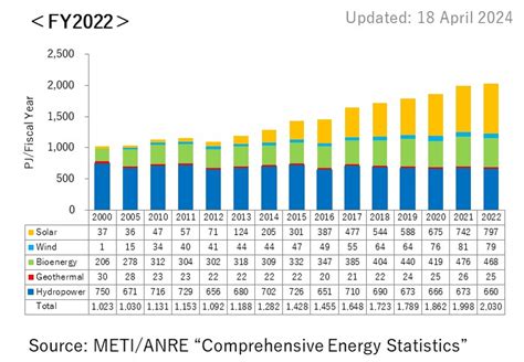 Energy | Statistics | Renewable Energy Insitute