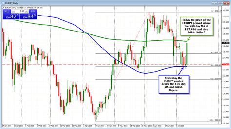 Forex Online Chart – Fast Scalping Forex Hedge Fund