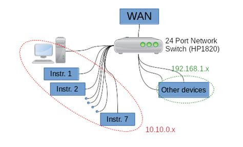 vlan - Switch Configuration for Connecting LAN and WAN - Network Engineering Stack Exchange