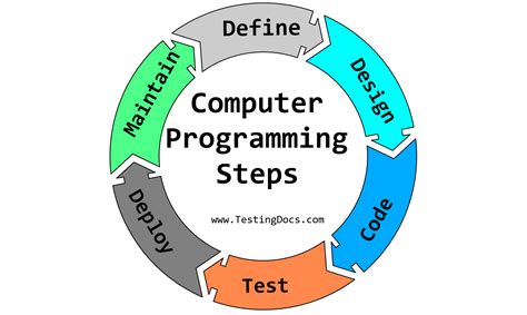 Computer Programming Steps | TestingDocs.com