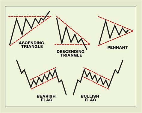 Chart patterns - hetyfindmy