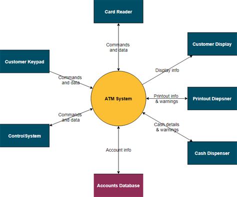 What is A Context Diagram with Examples (2022)