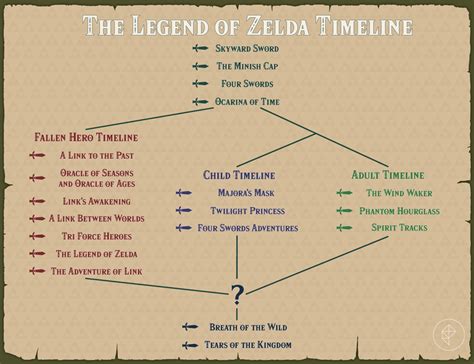 Official Zelda Timeline 2025 - Brandon Gill