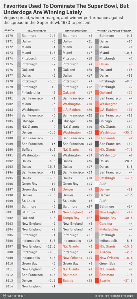 The Super Bowl Point Spread Has A Strange, Strange History | FiveThirtyEight