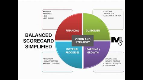 The Balanced Scorecard - Simplest explanation ever - YouTube