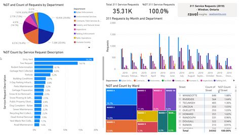 Power BI | Your Dedicated Microsoft Power BI Consultant | Ravel Insights