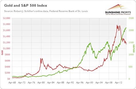 Is the Stock Market a Driver of Gold Prices? | Sunshine Profits