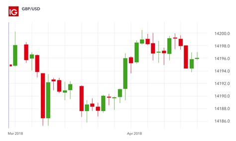 How to Read Forex Charts | Forex Chart Analysis | IG International