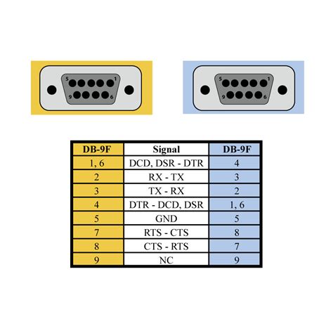 DB9 Female to DB9 Female Null Modem Cable, 10 Foot Length - Sealevel