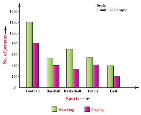 Bar Graph / Bar Chart - Cuemath