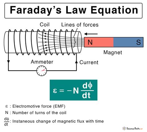 Electromagnetic Induction Equation