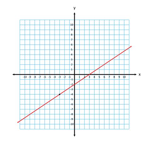 Slope Intercept Form - Equation of a Line Example