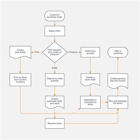 Sales Process Flowchart Template