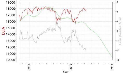 Econocasts: 2016.05.13 DJIA Cycle Model Chart