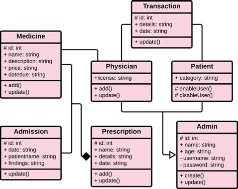 Class Diagram for Hospital Management System