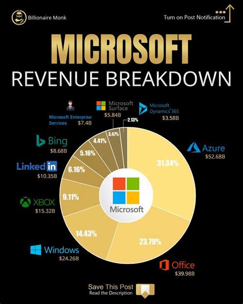 Microsoft revenue breakdown #revenue #money #success | Business basics, Brand marketing strategy ...