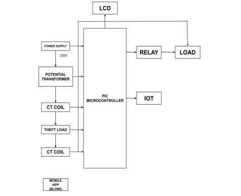 Block Diagram Fig. 1 represents the architecture of the proposed... | Download Scientific Diagram