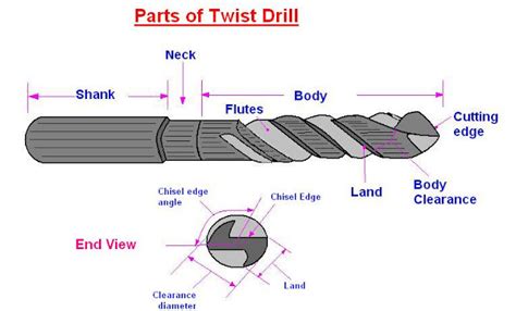 Parts Of Twist Drill - MechanicsTips