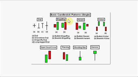 Common Candlestick Chart Patterns