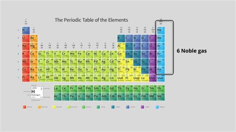 Gases On The Periodic Table | Awesome Home