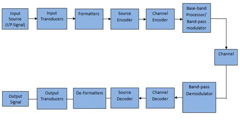 Digital Communication System Block Diagram Encryption - Riset