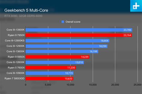 Core I9 13900k Und I5 13600k Im Test Intels Raptor Lake Cpus | Images and Photos finder