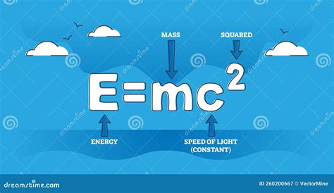 Theory Of Relativity Or Famous Albert Einstein Emc2 Formula Outline Diagram Cartoon Vector ...