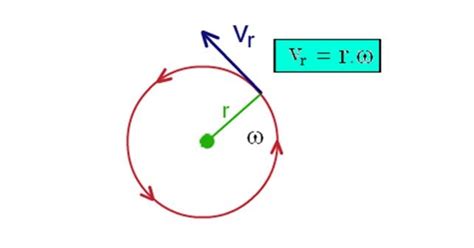 Tangential Velocity Formula Circular Motion | Linear Thermal Expansion