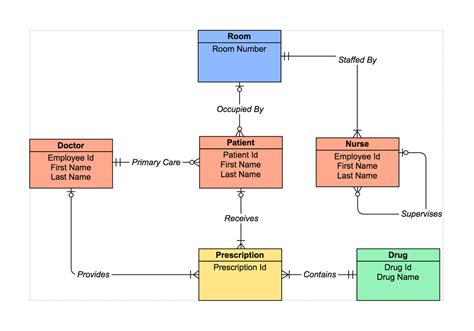 One To Many Er Diagram Examples | ERModelExample.com